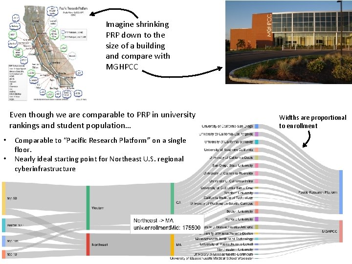 Imagine shrinking PRP down to the size of a building and compare with MGHPCC