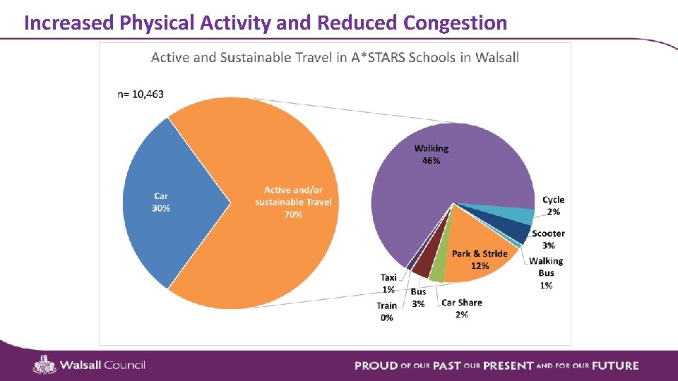 Increased Physical Activity and Reduced Congestion 