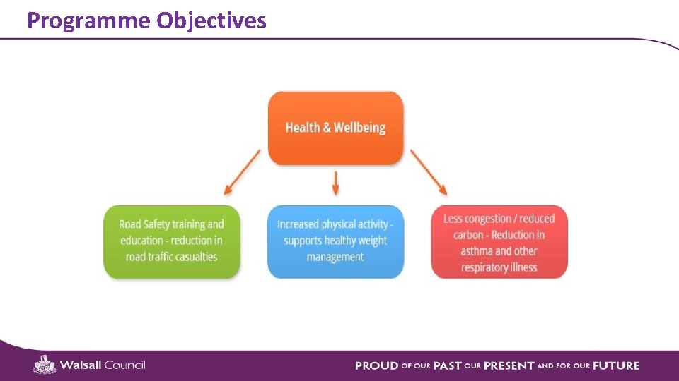 Programme Objectives 