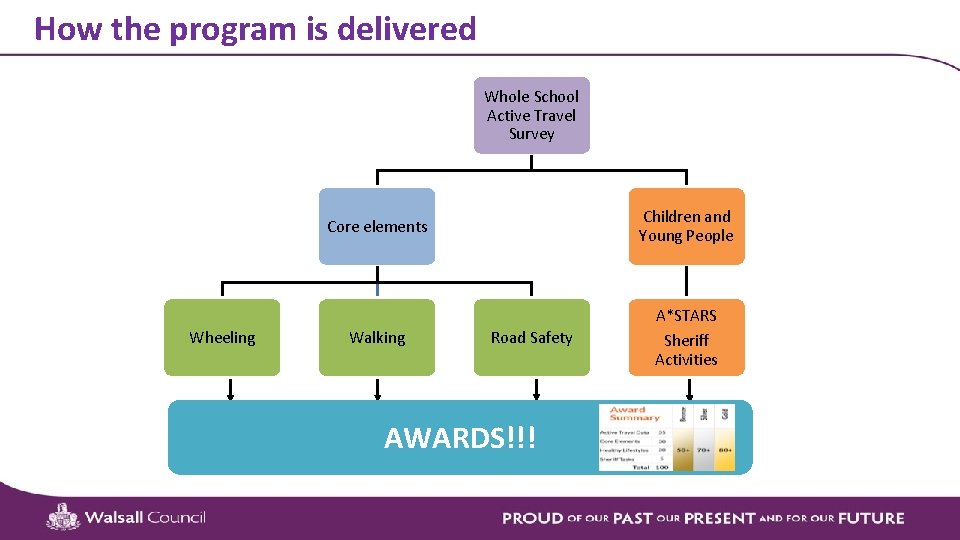 How the program is delivered Whole School Active Travel Survey Wheeling Core elements Children