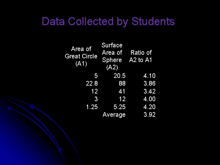 Data Collected by Students Surface Area of Ratio of Great Circle Sphere A 2