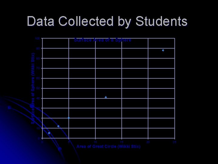 Data Collected by Students 100 Surface Area of a Sphere Surface Area of Ratio