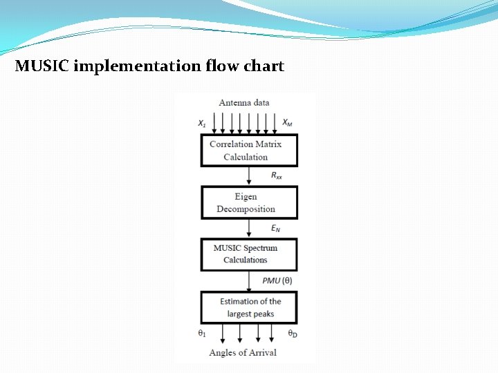 MUSIC implementation flow chart 