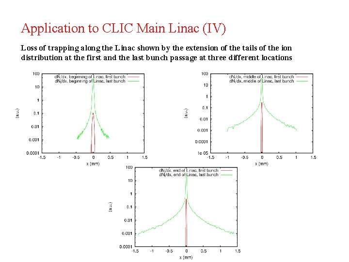 Application to CLIC Main Linac (IV) Loss of trapping along the Linac shown by