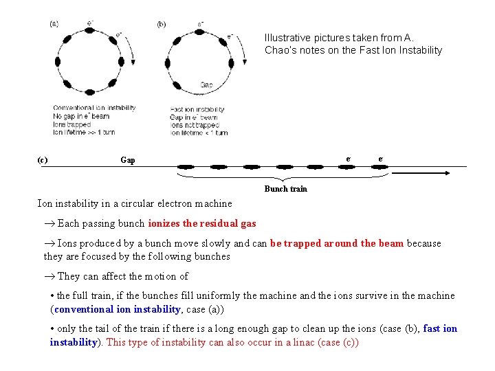 Illustrative pictures taken from A. Chao‘s notes on the Fast Ion Instability (c) e-