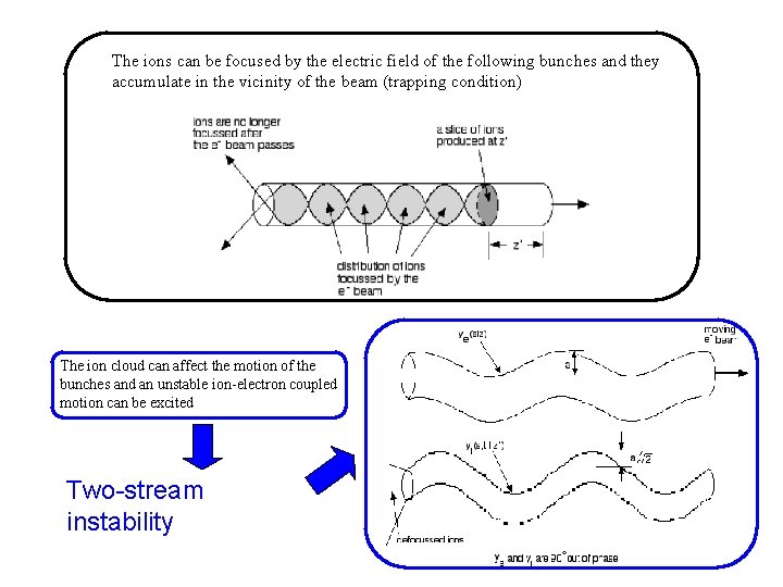 The ions can be focused by the electric field of the following bunches and