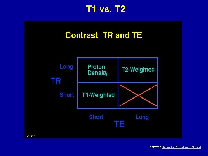 T 1 vs. T 2 Source: Mark Cohen’s web slides 