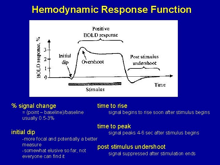 Hemodynamic Response Function % signal change = (point – baseline)/baseline usually 0. 5 -3%