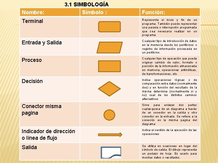 Nombre: 3. 1 SIMBOLOGÍA Símbolo : Función: Terminal Representa el inicio y fin de