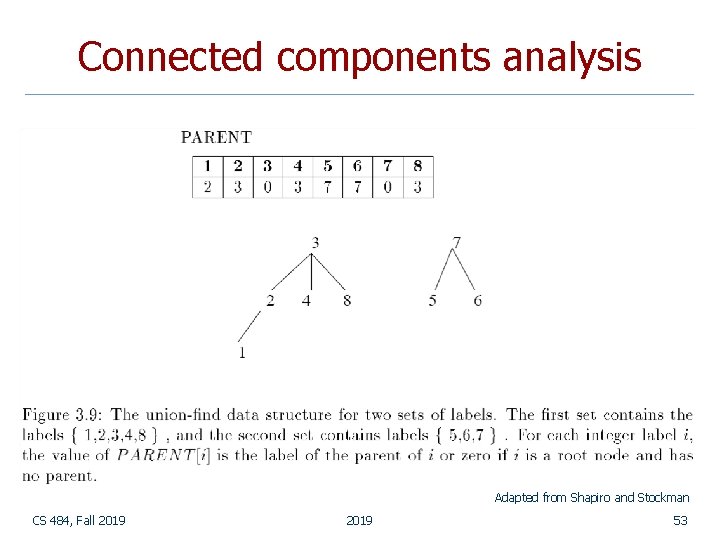 Connected components analysis Adapted from Shapiro and Stockman CS 484, Fall 2019 53 Connected components analysis Adapted from Shapiro and Stockman CS 484, Fall 2019 53