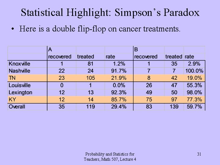 Statistical Highlight: Simpson’s Paradox • Here is a double flip-flop on cancer treatments. Probability