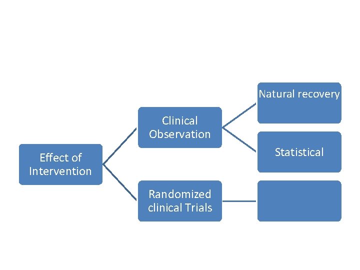 Natural recovery Clinical Observation Statistical Effect of Intervention Randomized clinical Trials 