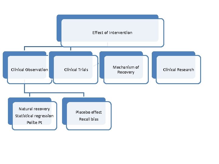 Effect of Intervention Clinical Observation Natural recovery Statistical regression Polite Pt Clinical Trials Placebo