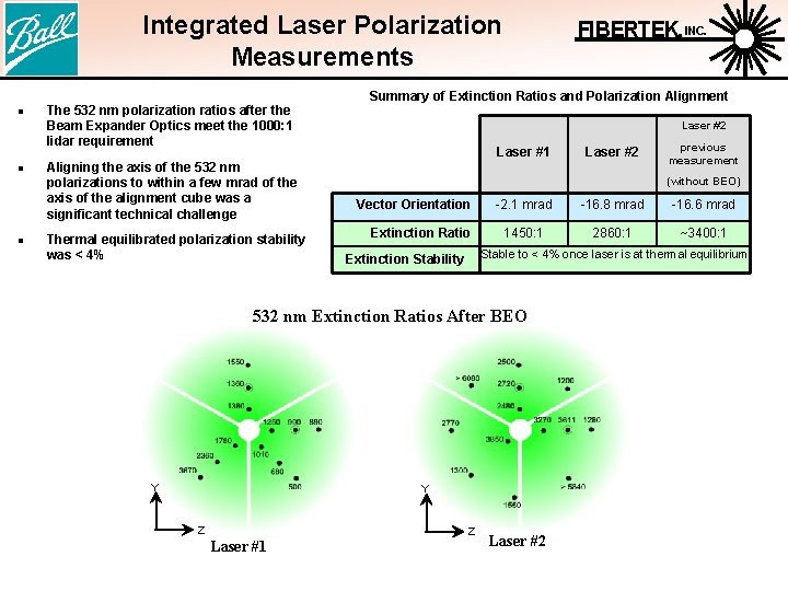 Integrated Laser Polarization Measurements l l l The 532 nm polarization ratios after the