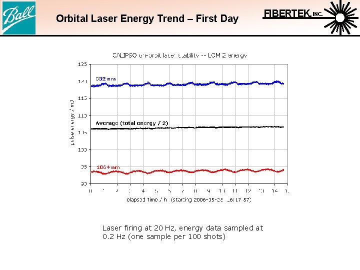 Orbital Laser Energy Trend – First Day Laser firing at 20 Hz, energy data