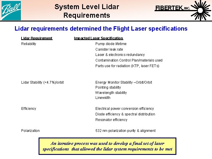 System Level Lidar Requirements FIBERTEK, INC. Lidar requirements determined the Flight Laser specifications Lidar