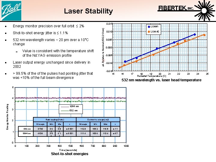 FIBERTEK, INC. Laser Stability Energy monitor precision over full orbit 2% l Shot-to-shot energy
