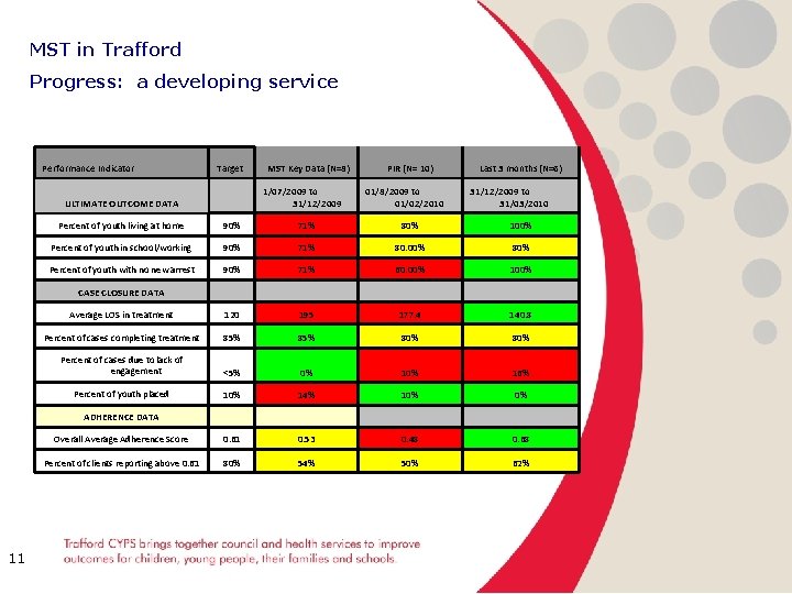MST in Trafford Progress: a developing service Performance Indicator Target MST Key Data (N=8)