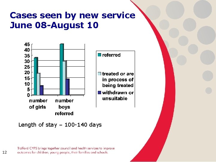 Cases seen by new service June 08 -August 10 Length of stay – 100