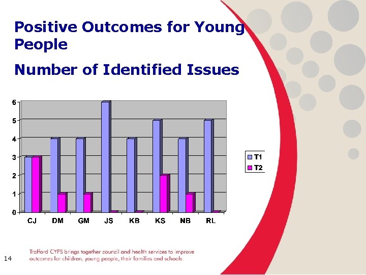 Positive Outcomes for Young People Number of Identified Issues 14 