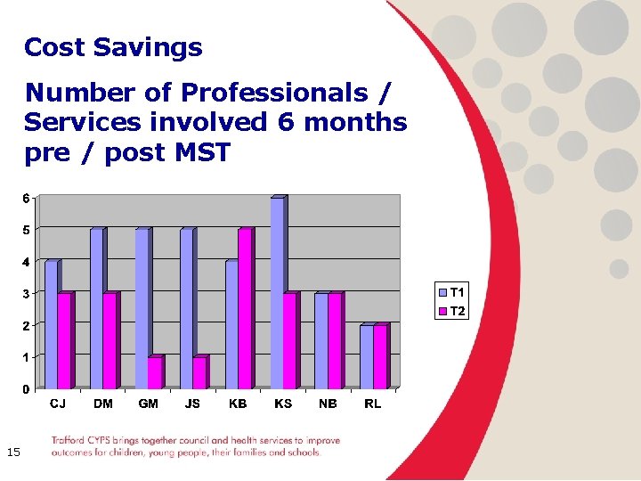 Cost Savings Number of Professionals / Services involved 6 months pre / post MST