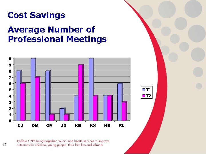 Cost Savings Average Number of Professional Meetings 17 