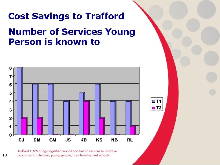 Cost Savings to Trafford Number of Services Young Person is known to 18 