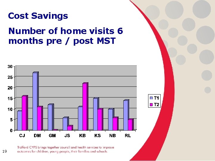 Cost Savings Number of home visits 6 months pre / post MST 19 