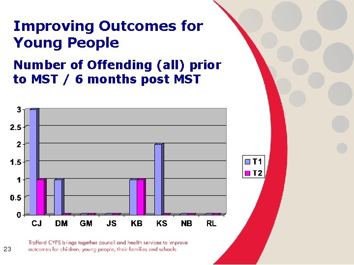 Improving Outcomes for Young People Number of Offending (all) prior to MST / 6