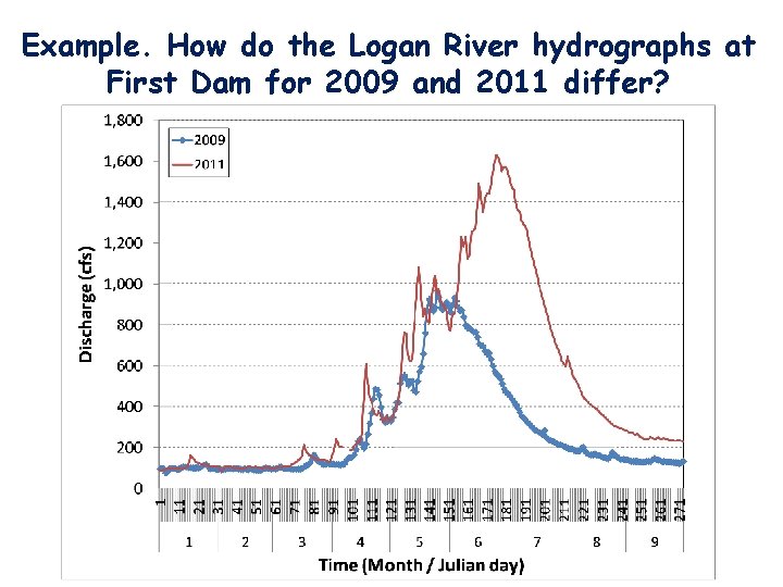 Example. How do the Logan River hydrographs at First Dam for 2009 and 2011