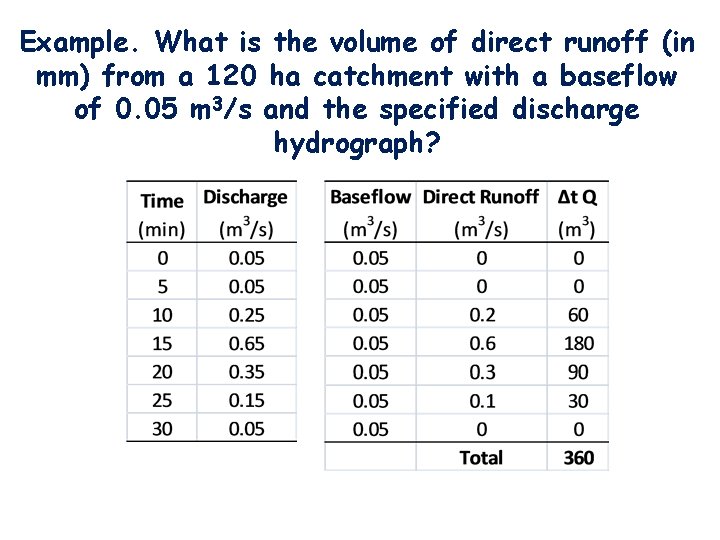 Example. What is the volume of direct runoff (in mm) from a 120 ha