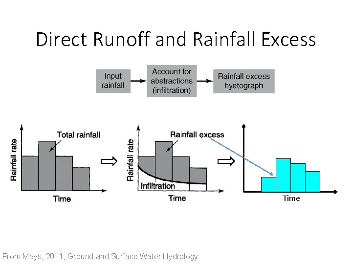 Direct Runoff and Rainfall Excess Time From Mays, 2011, Ground and Surface Water Hydrology