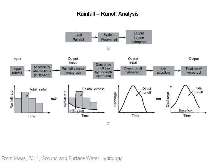 Rainfall – Runoff Analysis From Mays, 2011, Ground and Surface Water Hydrology 
