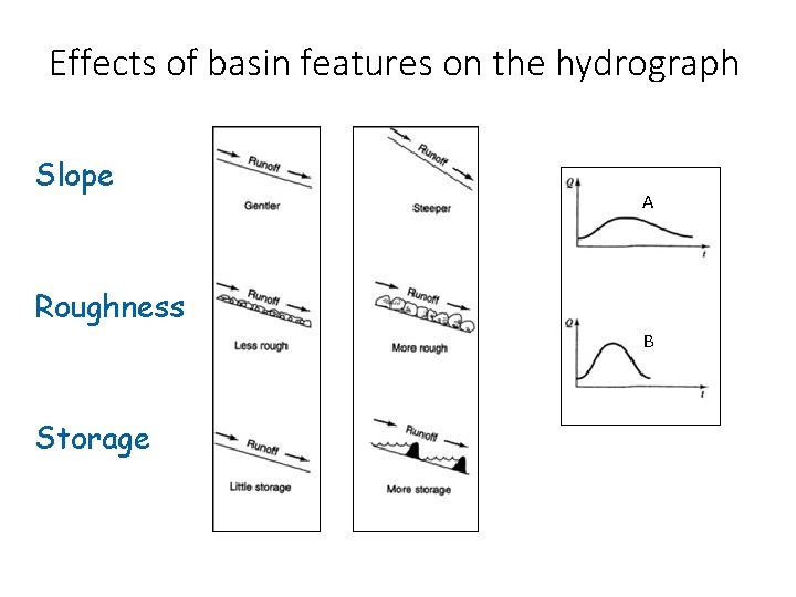 Effects of basin features on the hydrograph Slope A Roughness B Storage 