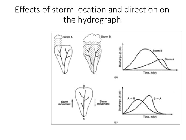 Effects of storm location and direction on the hydrograph 