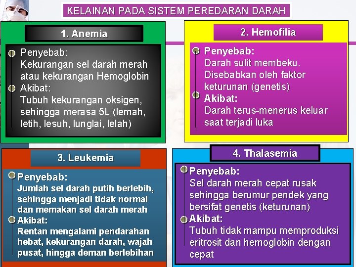 KELAINAN PADA SISTEM PEREDARAN DARAH 1. Anemia 2. Hemofilia Penyebab: Kekurangan sel darah merah