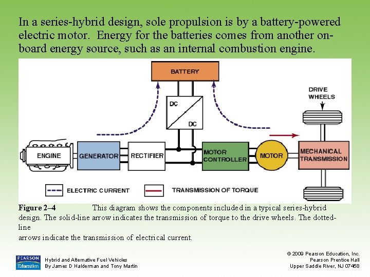 In a series-hybrid design, sole propulsion is by a battery-powered electric motor. Energy for