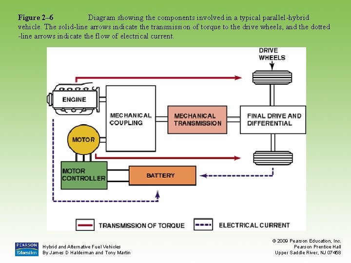 Figure 2– 6 Diagram showing the components involved in a typical parallel-hybrid vehicle. The