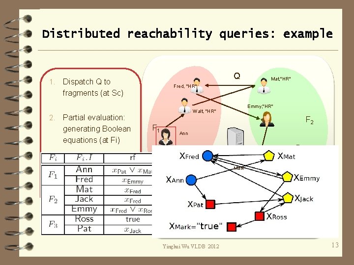 Distributed reachability queries: example 1. 2. Q Dispatch Q to fragments (at Sc) Partial