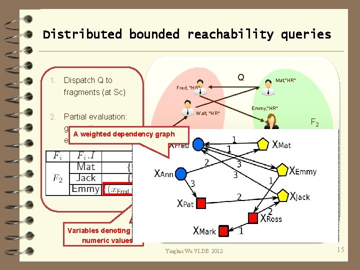 Distributed bounded reachability queries 1. 2. 3. Q Dispatch Q to fragments (at Sc)