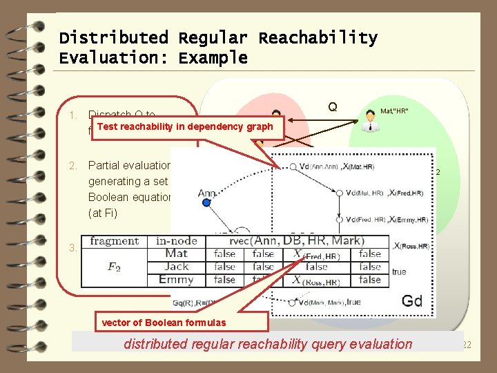 Distributed Regular Reachability Evaluation: Example 1. 2. Q Dispatch Q to Fred, "HR" Test
