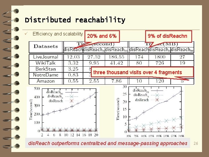 Distributed reachability ü Efficiency and scalability 20% and 6% 9% of dis. Reachn three