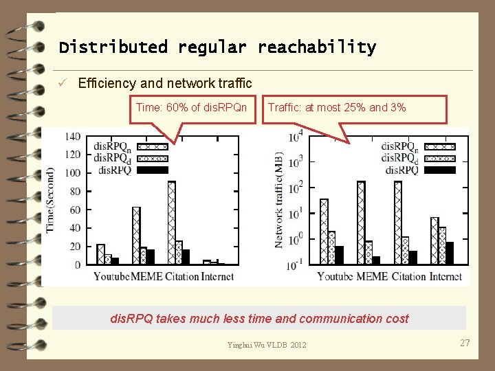 Distributed regular reachability ü Efficiency and network traffic Time: 60% of dis. RPQn Traffic: