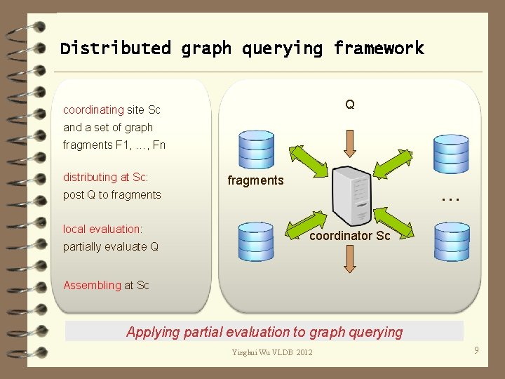 Distributed graph querying framework Q coordinating site Sc and a set of graph fragments
