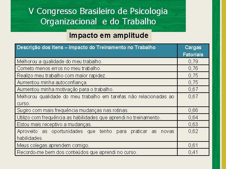 V Congresso Brasileiro de Psicologia Organizacional e do Trabalho Impacto em amplitude Descrição dos