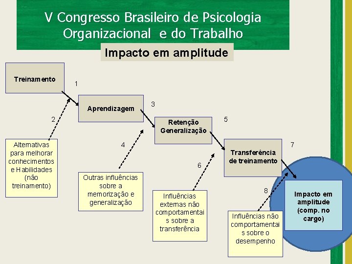 V Congresso Brasileiro de Psicologia Organizacional e do Trabalho Impacto em amplitude Treinamento 1