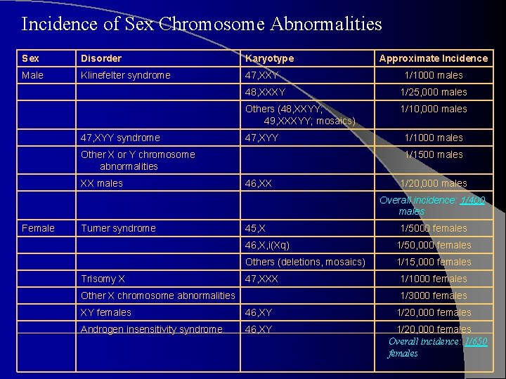 Incidence of Sex Chromosome Abnormalities Sex Disorder Karyotype Male Klinefelter syndrome 47, XXY 47,