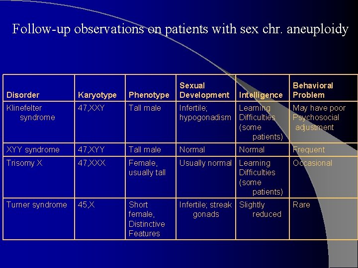 Follow-up observations on patients with sex chr. aneuploidy Sexual Development Intelligence Behavioral Problem Disorder