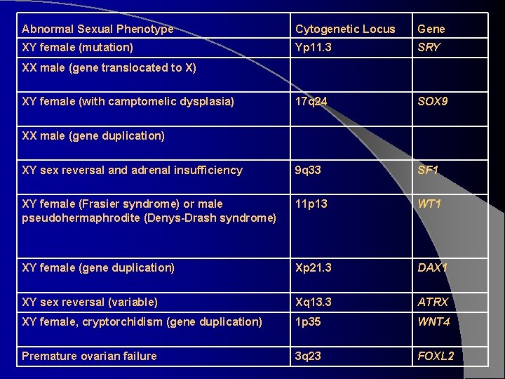 Abnormal Sexual Phenotype Cytogenetic Locus Gene XY female (mutation) Yp 11. 3 SRY 17