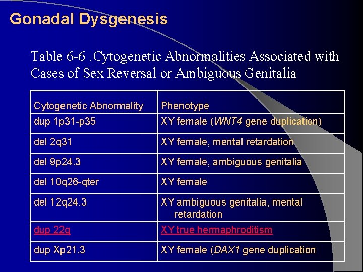Gonadal Dysgenesis Table 6 -6. Cytogenetic Abnormalities Associated with Cases of Sex Reversal or